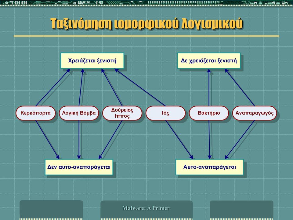 Λογική Βόμβα Δούρειος Ιππος Ιός Βακτήριο