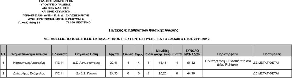 Ειδικότητα Οργανική Θέση Αρχ/τα Συν/ση Γάμος Παιδιά Συνθ.