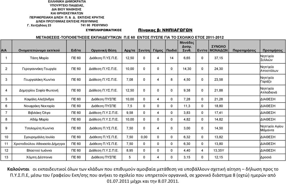 Εντ/τα ΜΟΝΑΔΩΝ Παρατηρήσεις Προτιμήσεις 1 Τάση Μαρία ΠΕ 60 Διάθεση Π.ΥΣ.Π.Ε. 12,50 0 4 14 6,65 0 37,15 Νηπ/γείο Σελλιών 2 Γερογιαννάκη Γεωργία ΠΕ 60 Διάθεση Π.ΥΣ.Π.Ε. 10,00 0 0 0 14,30 0 24,30 3 Γεωργαλάκη Κων/να ΠΕ 60 Διάθεση Π.