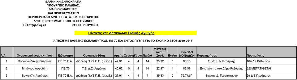 Εντ/τα ΜΟΝΑΔΩΝ Παρατηρήσεις Προτιμήσεις 1 Παραγιουδάκης Γεώργιος ΠΕ 70 Ε.Α. Διάθεση Π.ΥΣ.Π.Ε. (μεταθ.) 47,91 4 4 14 23,22 0 93,13 Συν/ση Δ.