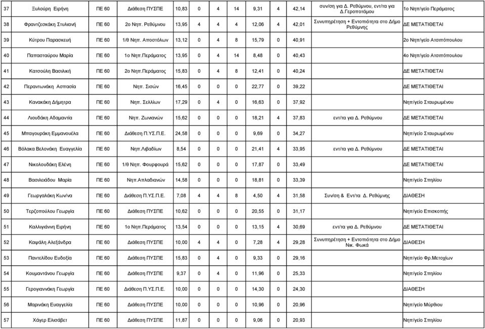 Αποστόλων 13,12 0 4 8 15,79 0 40,91 2ο Νηπ/γείο Ατσιπόπουλου 40 Παπασταύρου Μαρία ΠΕ 60 1ο Νηπ.Περάματος 13,95 0 4 14 8,48 0 40,43 4ο Νηπ/γείο Ατσιπόπουλου 41 Κατσούλη Βασιλική ΠΕ 60 2ο Νηπ.