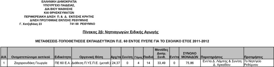 ΑΘΕΣΕΙΣ-ΤΟΠΟΘΕΤΗΣΕΙΣ ΕΚΠΑΙΔΕΥΤΙΚΩΝ Π.Ε. 60 ΕΝΤΟΣ ΠΥΣΠΕ ΓΙΑ ΤΟ ΣΧΟΛΙΚΟ ΕΤΟΣ 2011-2012 Μονάδες A/A