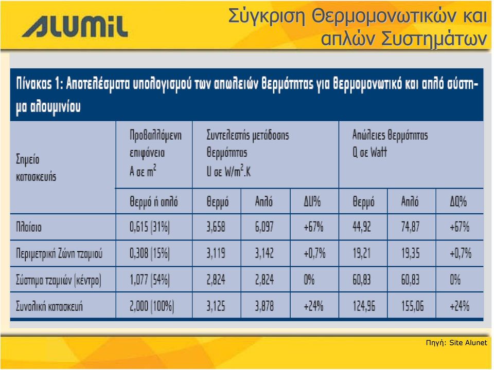 και απλών