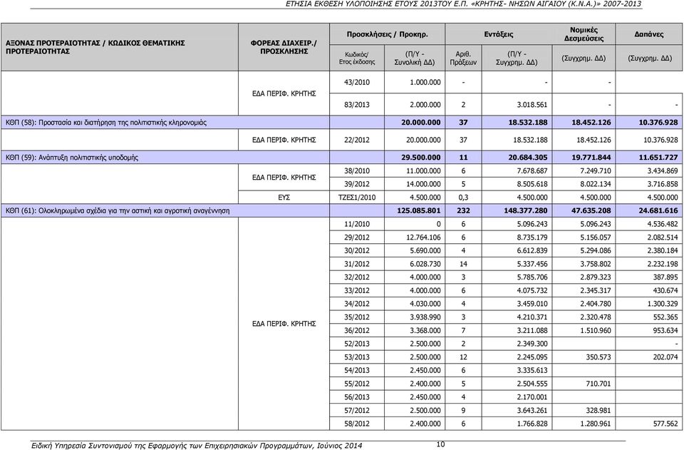 561 - - ΚΘΠ (58): Προστασία και διατήρηση της πολιτιστικής κληρονομιάς 20.000.000 37 18.532.188 18.452.126 10.376.928 ΕΔΑ ΠΕΡΙΦ. ΚΡΗΤΗΣ 22/2012 20.000.000 37 18.532.188 18.452.126 10.376.928 ΚΘΠ (59): Ανάπτυξη πολιτιστικής υποδομής 29.