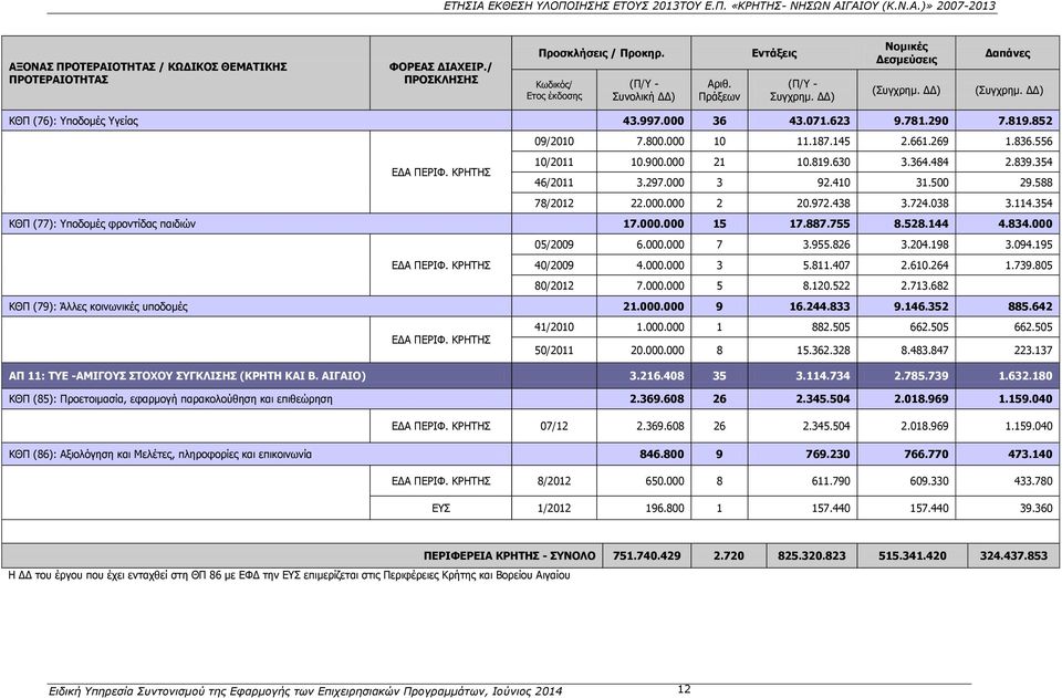 556 10/2011 10.900.000 21 10.819.630 3.364.484 2.839.354 ΕΔΑ ΠΕΡΙΦ. ΚΡΗΤΗΣ 46/2011 3.297.000 3 92.410 31.500 29.588 78/2012 22.000.000 2 20.972.438 3.724.038 3.114.