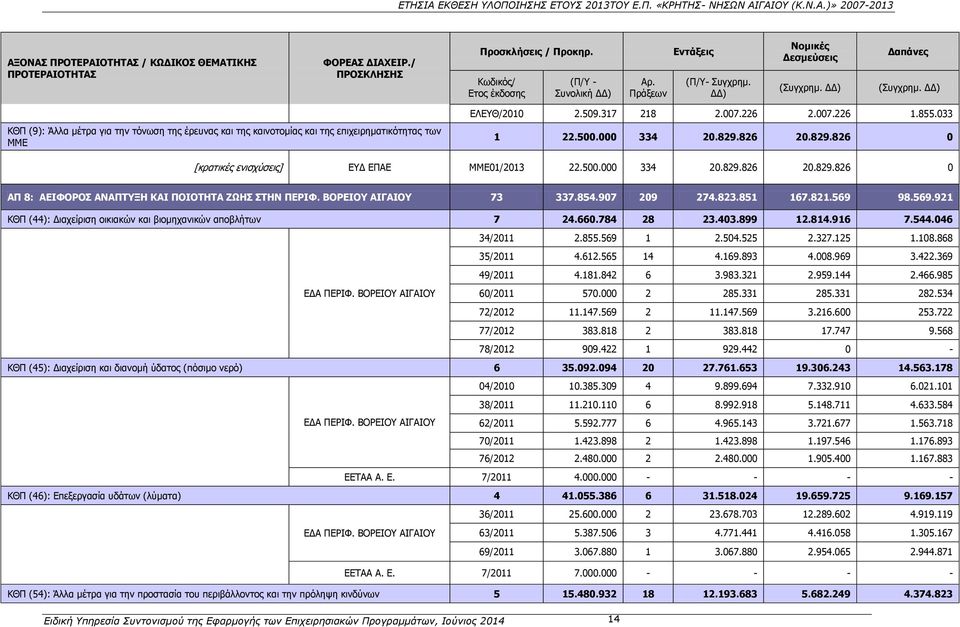 226 2.007.226 1.855.033 1 22.500.000 334 20.829.826 20.829.826 0 [κρατικές ενισχύσεις] ΕΥΔ ΕΠΑΕ ΜΜΕ01/2013 22.500.000 334 20.829.826 20.829.826 0 ΑΠ 8: ΑΕΙΦΟΡΟΣ ΑΝΑΠΤΥΞΗ ΚΑΙ ΠΟΙΟΤΗΤΑ ΖΩΗΣ ΣΤΗΝ ΠΕΡΙΦ.