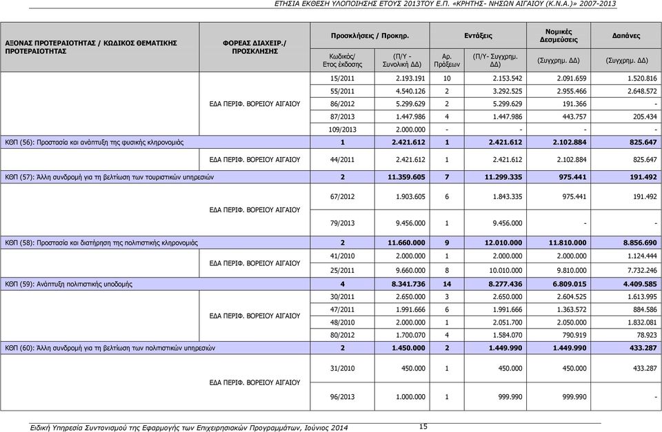 ΒΟΡΕΙΟΥ ΑΙΓΑΙΟΥ 86/2012 5.299.629 2 5.299.629 191.366-87/2013 1.447.986 4 1.447.986 443.757 205.434 109/2013 2.000.000 - - - - ΚΘΠ (56): Προστασία και ανάπτυξη της φυσικής κληρονομιάς 1 2.421.612 1 2.