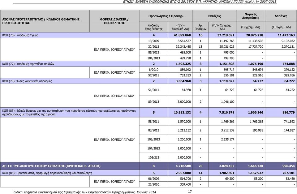 032 32/2012 32.343.485 13 25.031.026 17.737.720 2.370.131 ΕΔΑ ΠΕΡΙΦ. ΒΟΡΕΙΟΥ ΑΙΓΑΙΟΥ 88/2012 495.000 1 495.000 - - 104/2013 499.798 1 499.798 - ΚΘΠ (77): Υποδομές φροντίδας παιδιών 2 1.592.325 3 1.