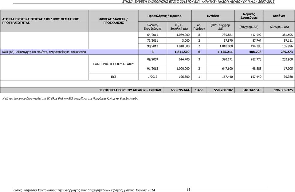 996 ΚΘΠ (86): Αξιολόγηση και Μελέτες, πληροφορίες και επικοινωνία 3 1.811.500 6 1.125.211 488.798 289.273 ΕΔΑ ΠΕΡΙΦ. ΒΟΡΕΙΟΥ ΑΙΓΑΙΟΥ 09/2009 614.700 3 320.171 282.773 232.908 91/2013 1.000.000 2 647.