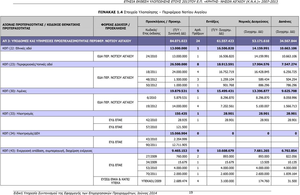023 24 61.557.423 53.171.610 34.567.844 ΚΘΠ (22: Εθνικές οδοί 13.000.000 1 16.506.820 14.159.991 10.663.106 ΕΔΑ ΠΕΡ. ΝΟΤΙΟΥ ΑΙΓΑΙΟΥ 24/2010 13.000.000 1 16.506.820 14.159.991 10.663.106 ΚΘΠ (23): Περιφερειακές/τοπικές οδοί 26.