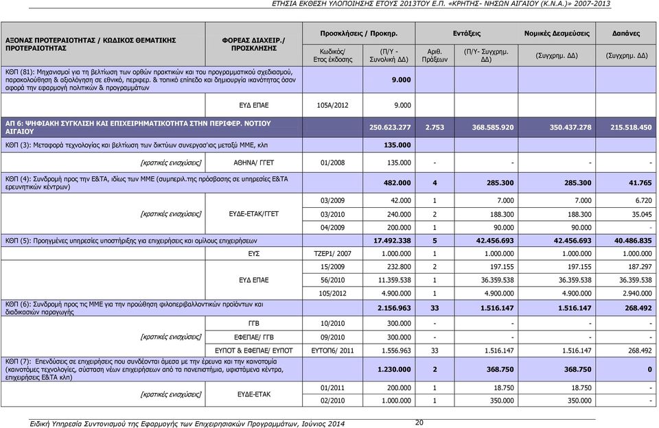 & τοπικό επίπεδο και δημιουργία ικανότητας όσον αφορά την εφαρμογή πολιτικών & προγραμμάτων Προσκλήσεις / Προκηρ. Εντάξεις Νομικές Δεσμεύσεις Δαπάνες Κωδικός/ Ετος έκδοσης (Π/Υ - Συνολική ΔΔ) 9.