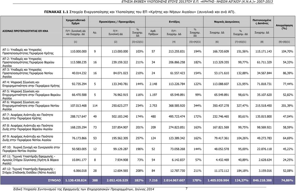 Πράξεων Π/Υ- ΔΔ % ΔΔ ΔΔ % ΔΔ Πιστοποιημένε ς Δαπάνες ΔΔ Απορρόφηση (%) [1] [2] [3]=[2]/[1] [4] [5]=[4]/[1] [6] [7]=[6]/[1] [8] [9]=[8]/[1] ΑΠ 1: Υποδομές και Υπηρεσίες Προσπελασιμότητας Περιφέρεια