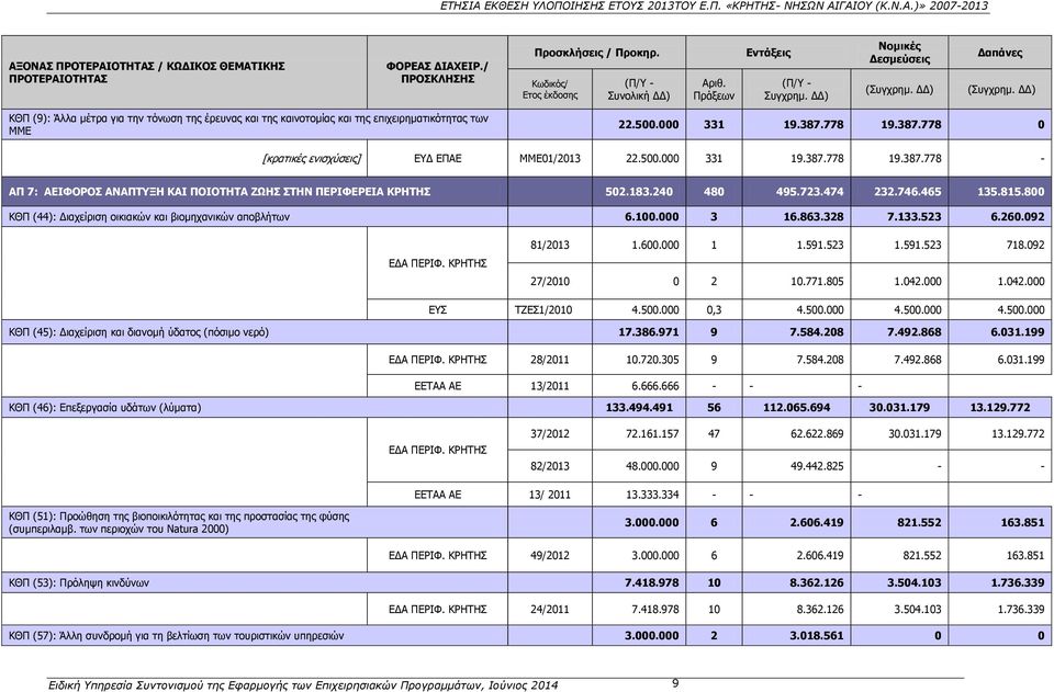 387.778 0 [κρατικές ενισχύσεις] ΕΥΔ ΕΠΑΕ ΜΜΕ01/2013 22.500.000 331 19.387.778 19.387.778 - ΑΠ 7: ΑΕΙΦΟΡΟΣ ΑΝΑΠΤΥΞΗ ΚΑΙ ΠΟΙΟΤΗΤΑ ΖΩΗΣ ΣΤΗΝ ΠΕΡΙΦΕΡΕΙΑ ΚΡΗΤΗΣ 502.183.240 480 495.723.474 232.746.465 135.