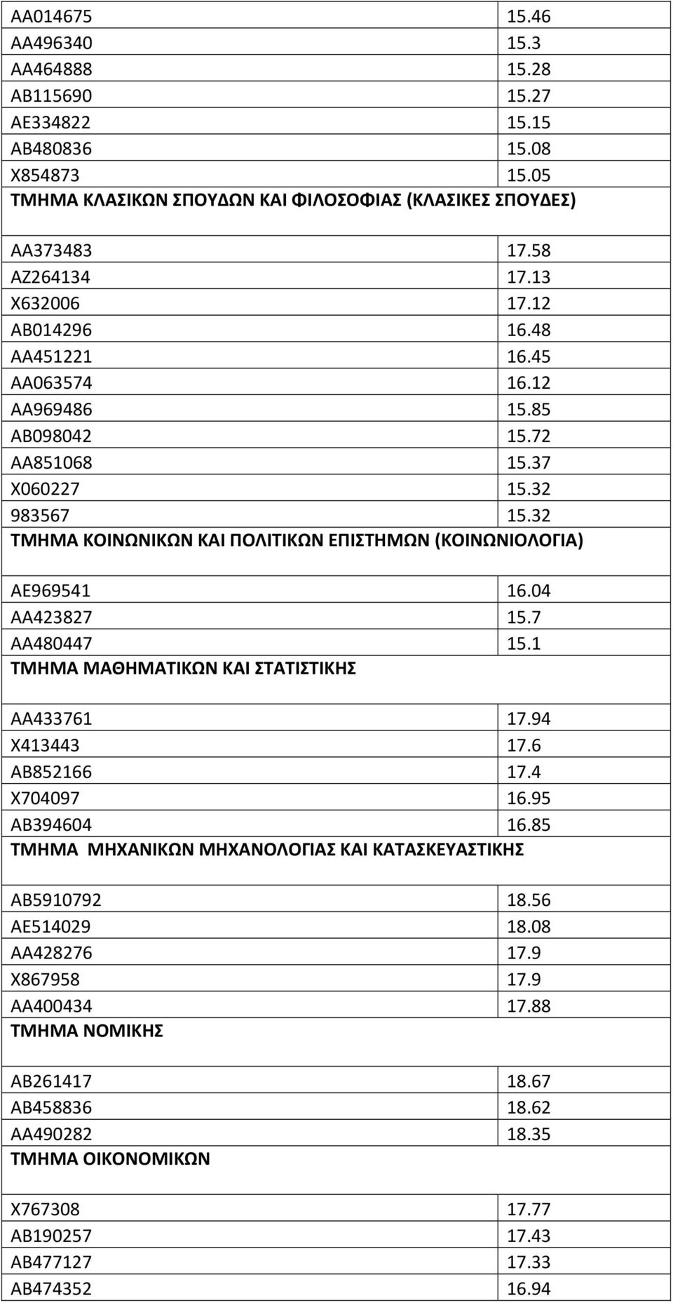 32 ΤΜΗΜΑ ΚΟΙΝΩΝΙΚΩΝ ΚΑΙ ΠΟΛΙΤΙΚΩΝ ΕΠΙΣΤΗΜΩΝ (ΚΟΙΝΩΝΙΟΛΟΓΙΑ) ΑΕ969541 16.04 ΑΑ423827 15.7 ΑΑ480447 15.1 ΤΜΗΜΑ ΜΑΘΗΜΑΤΙΚΩΝ ΚΑΙ ΣΤΑΤΙΣΤΙΚΗΣ ΑΑ433761 17.94 Χ413443 17.6 ΑΒ852166 17.4 Χ704097 16.