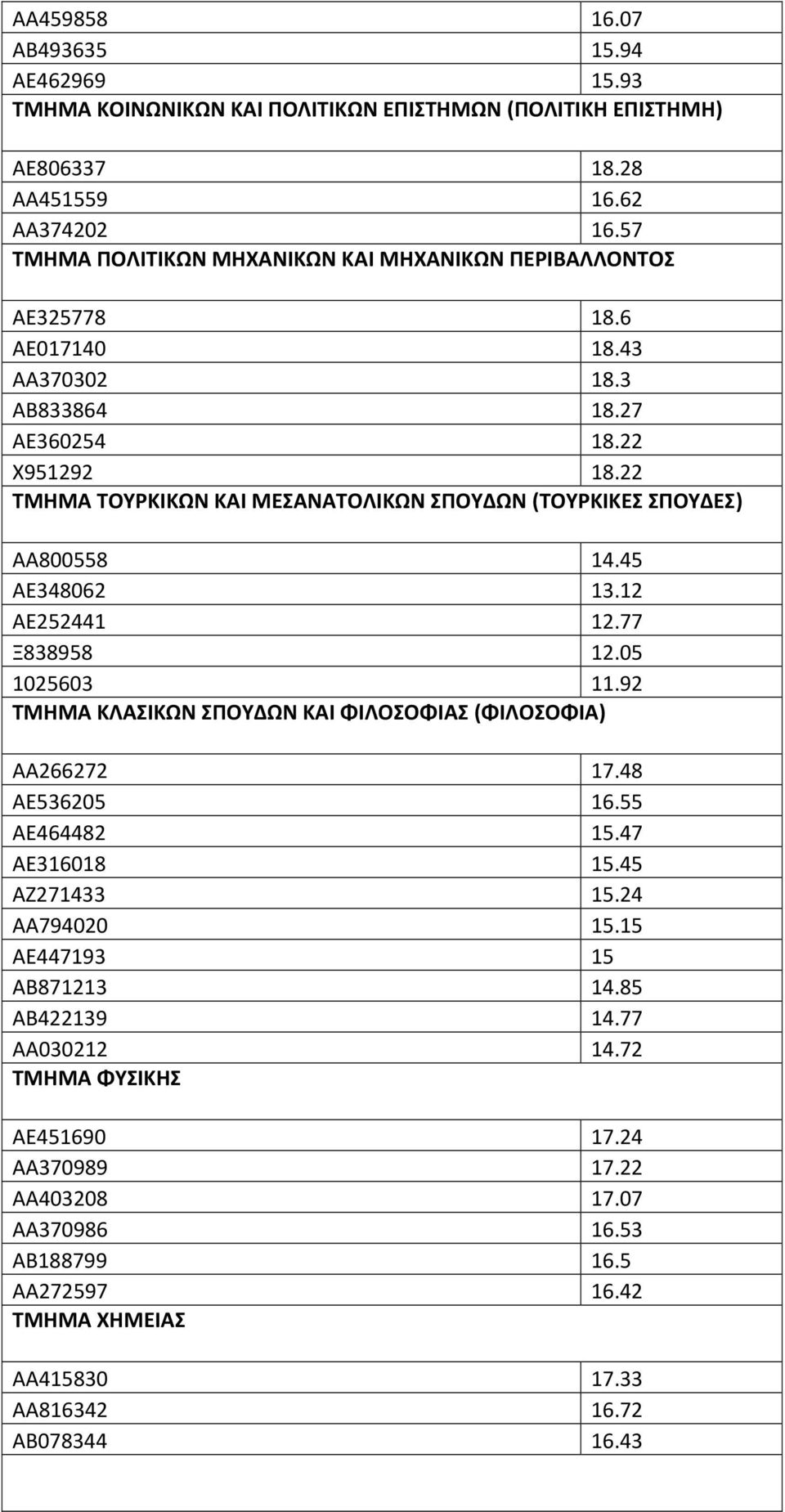 22 ΤΜΗΜΑ ΤΟΥΡΚΙΚΩΝ ΚΑΙ ΜΕΣΑΝΑΤΟΛΙΚΩΝ ΣΠΟΥΔΩΝ (ΤΟΥΡΚΙΚΕΣ ΣΠΟΥΔΕΣ) ΑΑ800558 14.45 ΑΕ348062 13.12 ΑΕ252441 12.77 Ξ838958 12.05 1025603 11.