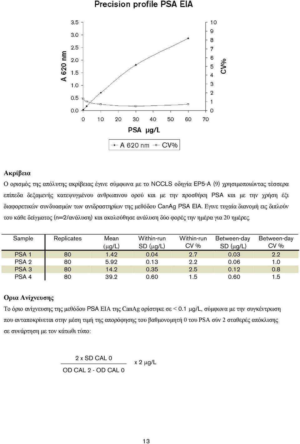 Sample Replicates Mean g/l) Within-run SD ( g/l) Within-run CV % Between-day SD ( g/l) Between-day CV % PSA 1 80 1.42 0.04 2.7 0.03 2.2 PSA 2 80 5.92 0.13 2.2 0.06 1.0 PSA 3 80 14.2 0.35 2.5 0.12 0.