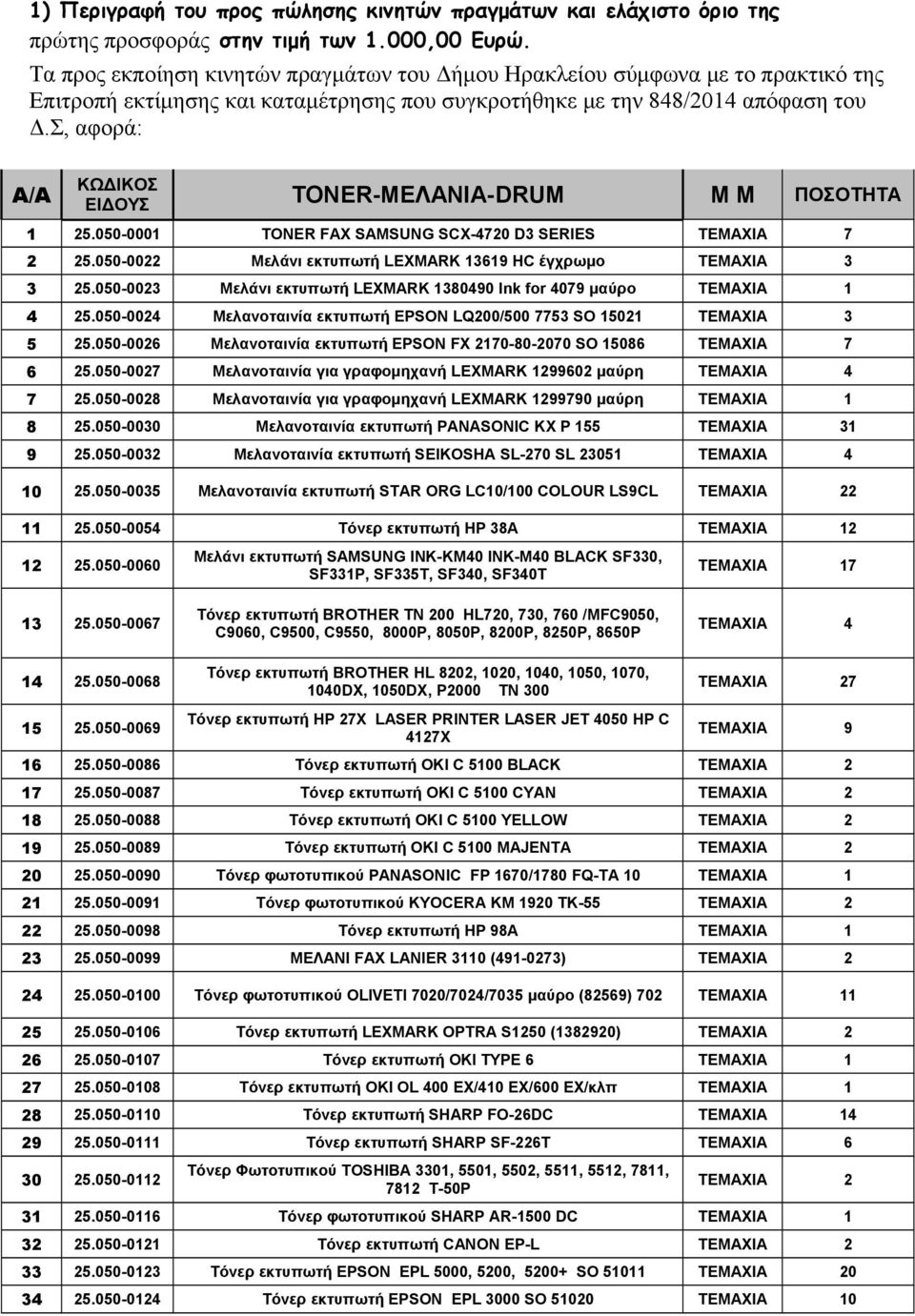 Σ, αφορά: Α/Α ΚΩΔΙΚΟΣ ΕΙΔΟΥΣ TONER-ΜΕΛΑΝΙΑ-DRUM Μ Μ ΠΟΣΟΤΗΤΑ 1 25.050-0001 TONER FAX SAMSUNG SCX-4720 D3 SERIES TEMAXIA 7 2 25.050-0022 Μελάνι εκτυπωτή LEXMARK 13619 HC έγχρωμο TEMAXIA 3 3 25.