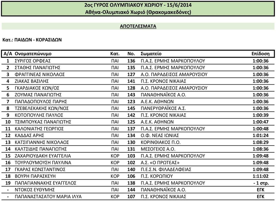 Ε.Κ. ΑΘΗΝΩΝ 1:00:36 8 ΤΖΕΒΕΛΕΚΑΚΗΣ ΚΩΝ/ΝΟΣ ΠΑΙ 145 ΠΑΝΕΡΥΘΡΑΪΚΟΣ Α.Σ. 1:00:36 9 ΚΟΤΟΠΟΥΛΗΣ ΠΑΥΛΟΣ ΠΑΙ 142 Π.Σ. ΚΡΟΝΟΣ ΝΙΚΑΙΑΣ 1:00:39 10 ΤΣΙΜΠΟΥΚΑΣ ΠΑΝΑΓΙΩΤΗΣ ΠΑΙ 125 Α.Ε.Κ. ΑΘΗΝΩΝ 1:00:47 11 ΚΑΛΟΝΙΑΤΗΣ ΓΕΩΡΓΙΟΣ ΠΑΙ 137 Π.