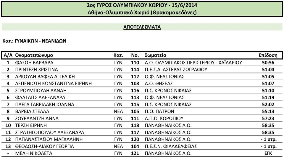 Σ. ΚΡΟΝΟΣ ΝΙΚΑΙΑΣ 52:02 8 ΒΑΡΒΙΑ ΣΤΕΛΛΑ ΝΕΑ 105 Π.Ο. ΠΑΤΡΩΝ 55:13 9 ΣΟΥΡΛΑΝΤΖΗ ΑΝΝΑ ΓΥΝ 111 Α.Π.Ο. ΚΟΡΩΠΙΟΥ 57:23 10 ΤΕΡΖΗ ΕΙΡΗΝΗ ΓΥΝ 118 ΠΑΝΑΘΗΝΑΪΚΟΣ Α.Ο. 58:35 11 ΣΤΡΑΤΗΓΟΠΟΥΛΟΥ ΑΛΕΞΑΝΔΡΑ ΓΥΝ 117 ΠΑΝΑΘΗΝΑΪΚΟΣ Α.