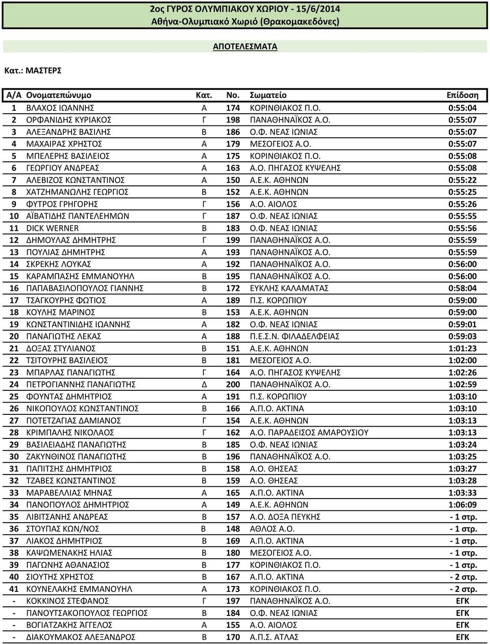 Ε.Κ. ΑΘΗΝΩΝ 0:55:25 9 ΦΥΤΡΟΣ ΓΡΗΓΟΡΗΣ Γ 156 Α.Ο. ΑΙΟΛΟΣ 0:55:26 10 ΑΪΒΑΤΙΔΗΣ ΠΑΝΤΕΛΕΗΜΩΝ Γ 187 Ο.Φ. ΝΕΑΣ ΙΩΝΙΑΣ 0:55:55 11 DICK WERNER Β 183 Ο.Φ. ΝΕΑΣ ΙΩΝΙΑΣ 0:55:56 12 ΔΗΜΟΥΛΑΣ ΔΗΜΗΤΡΗΣ Γ 199 ΠΑΝΑΘΗΝΑΪΚΟΣ Α.