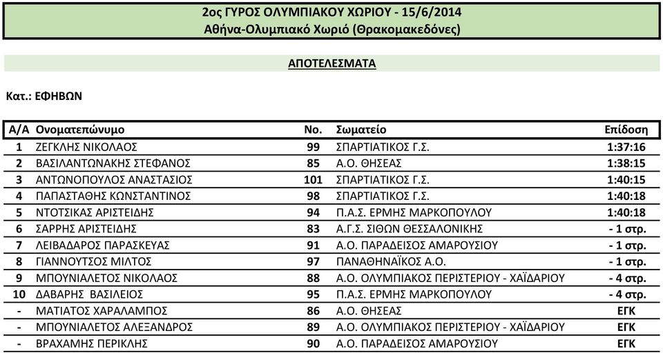 8 ΓΙΑΝΝΟΥΤΣΟΣ ΜΙΛΤΟΣ 97 ΠΑΝΑΘΗΝΑΪΚΟΣ Α.Ο. - 1 στρ. 9 ΜΠΟΥΝΙΑΛΕΤΟΣ ΝΙΚΟΛΑΟΣ 88 Α.Ο. ΟΛΥΜΠΙΑΚΟΣ ΠΕΡΙΣΤΕΡΙΟΥ - ΧΑΪΔΑΡΙΟΥ - 4 στρ. 10 ΔΑΒΑΡΗΣ ΒΑΣΙΛΕΙΟΣ 95 Π.Α.Σ. ΕΡΜΗΣ ΜΑΡΚΟΠΟΥΛΟΥ - 4 στρ.