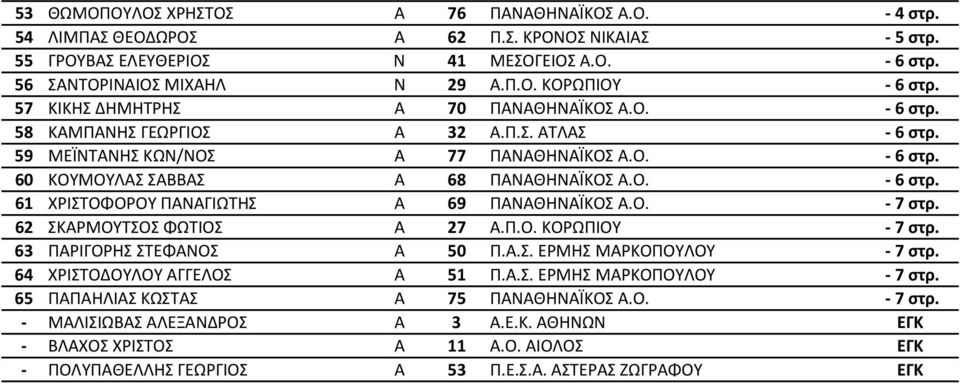 Ο. - 7 στρ. 62 ΣΚΑΡΜΟΥΤΣΟΣ ΦΩΤΙΟΣ Α 27 Α.Π.Ο. ΚΟΡΩΠΙΟΥ - 7 στρ. 63 ΠΑΡΙΓΟΡΗΣ ΣΤΕΦΑΝΟΣ Α 50 Π.Α.Σ. ΕΡΜΗΣ ΜΑΡΚΟΠΟΥΛΟΥ - 7 στρ. 64 ΧΡΙΣΤΟΔΟΥΛΟΥ ΑΓΓΕΛΟΣ Α 51 Π.Α.Σ. ΕΡΜΗΣ ΜΑΡΚΟΠΟΥΛΟΥ - 7 στρ. 65 ΠΑΠΑΗΛΙΑΣ ΚΩΣΤΑΣ Α 75 ΠΑΝΑΘΗΝΑΪΚΟΣ Α.