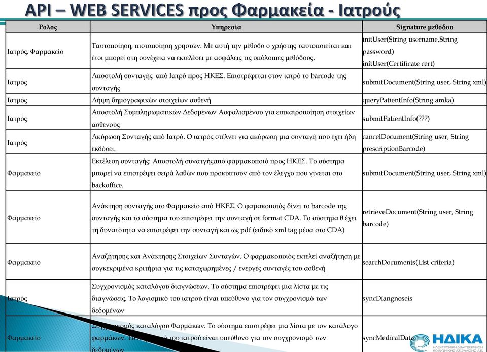 inituser(certificate cert) Αποστολή συνταγής από Ιατρό προς ΗΚΕΣ.