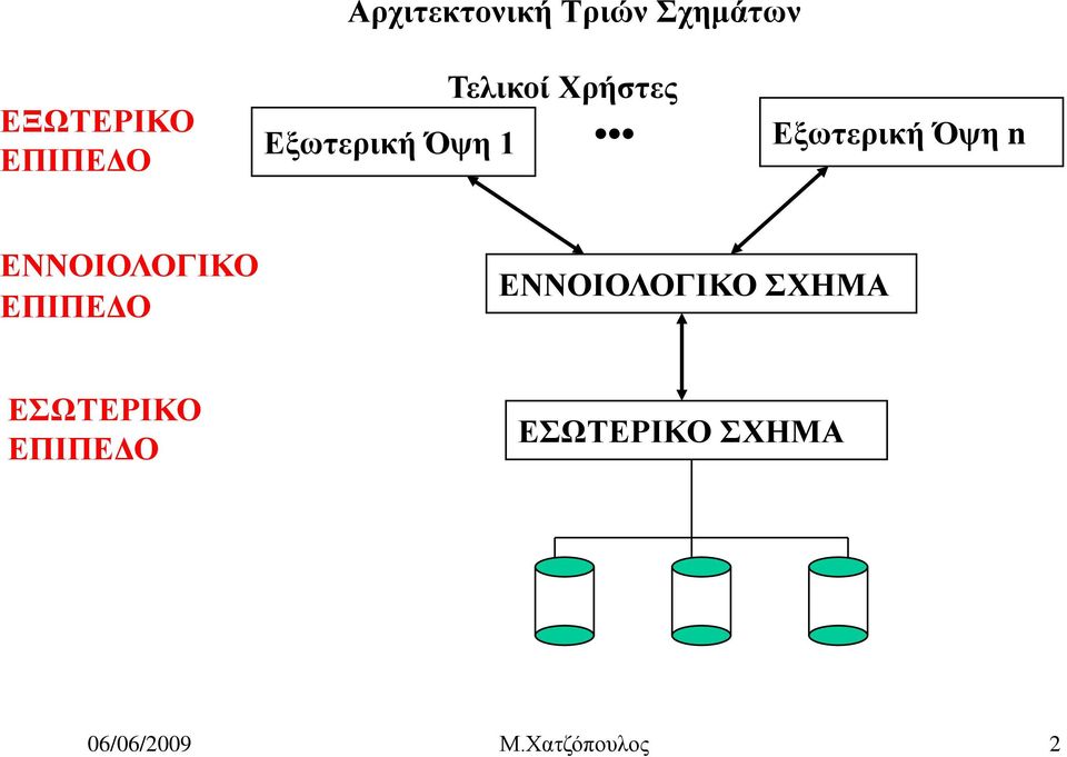 ΕΝΝΟΙΟΛΟΓΙΚΟ ΕΠΙΠΕΔΟ ΕΝΝΟΙΟΛΟΓΙΚΟ ΣΧΗΜΑ