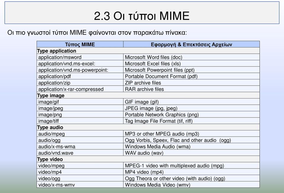 wave Type video video/mpeg video/mp4 video/ogg video/x-ms-wmv Εφαρμογή & Επεκτάσεις Αρχείων Microsoft Word files (doc) Microsoft Excel files (xls) Microsoft Powerpoint files (ppt) Portable Document