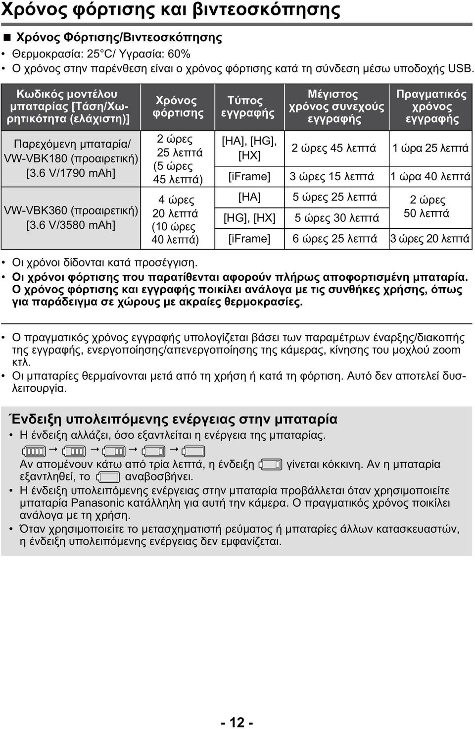 6 V/3580 mah] Χρόνος φόρτισης 2 ώρες 25 λεπτά (5 ώρες 45 λεπτά) 4 ώρες 20 λεπτά (10 ώρες 40 λεπτά) Τύπος εγγραφής Μέγιστος χρόνος συνεχούς εγγραφής Πραγματικός χρόνος εγγραφής [HA], [HG], [HX] 2 ώρες