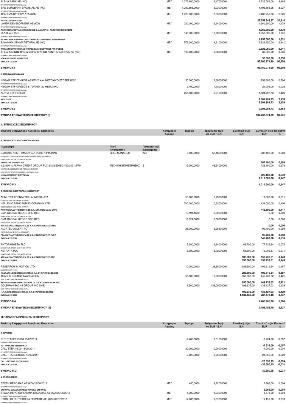 800,00 1,179 ΑΚΙΝΗΤΗ ΠΕΡΙΟΥΣΙΑ-ΣΥΜΜΕΤΟΧΕΣ & ΑΝΑΠΤΥΞΗ ΑΚΙΝΗΤΗΣ ΠΕΡΙΟΥΣΙΑΣ 1.260.800,00 1,179 Ο.Λ.Π. Α.Ε (ΚΟ) ΜΕΓ 145.000,0000 13,50000000 1.957.