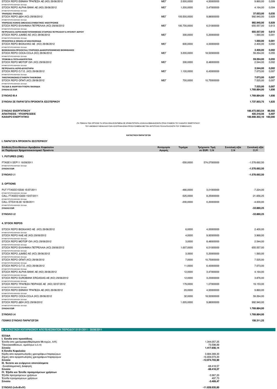 940,00 0,929 STOCK REPO ΕΛΛΗΝΙΚΑ ΠΕΤΡΕΛΑΙΑ (KO) 29/06/2012 ΜΕΓ 100.700,0000 6,51000000 655.557,00 0,613 ΠΕΤΡΕΛΑΙΟ & ΑΕΡΙΟ-ΚΑΘΕΤΟΠΟΙΗΜΕΝΕΣ ΕΤΑΙΡΕΙΕΣ ΠΕΤΡΕΛΑΙΟΥ & ΦΥΣΙΚΟΥ ΑΕΡΙΟΥ 655.