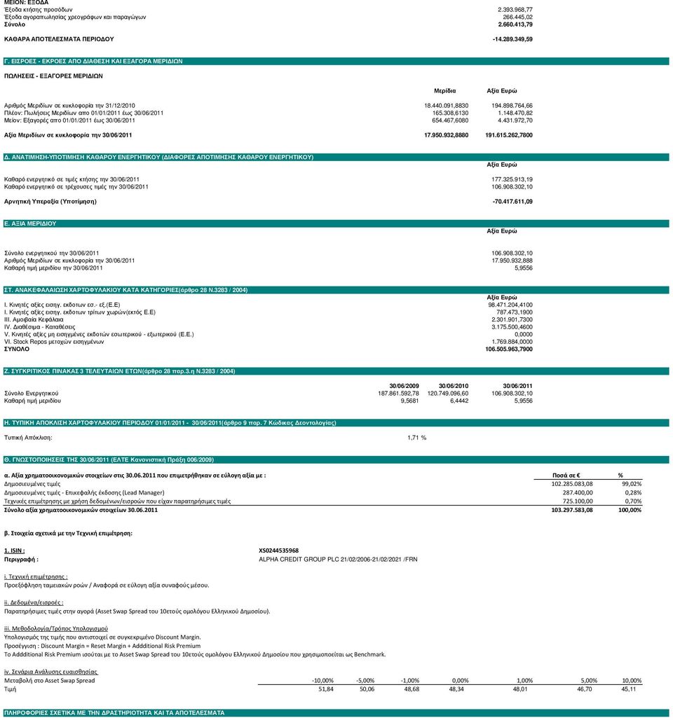 764,66 Πλέον: Πωλήσεις Μεριδίων απο 01/01/2011 έως 30/06/2011 165.308,6130 1.148.470,82 Μείον: Εξαγορές απο 01/01/2011 έως 30/06/2011 654.467,6080 4.431.