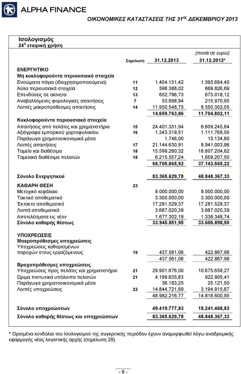 970,85 Λοιπές μακροπρόθεσμες απαιτήσεις 14 11.950.548,75 8.550.302,05 14.659.763,86 11.704.802,11 Κυκλοφορούντα περιουσιακά στοιχεία Απαιτήσεις από πελάτες και χρηματιστήριο 15 24.401.351,94 6.609.