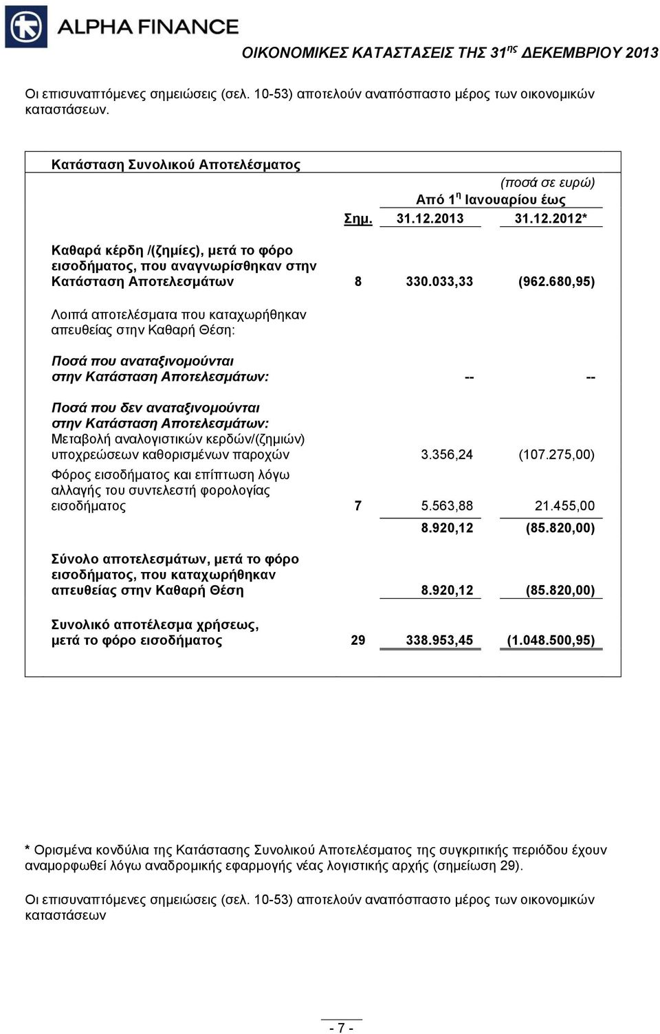 680,95) Λοιπά αποτελέσματα που καταχωρήθηκαν απευθείας στην Καθαρή Θέση: Ποσά που αναταξινομούνται στην Κατάσταση Αποτελεσμάτων: -- -- Ποσά που δεν αναταξινομούνται στην Κατάσταση Αποτελεσμάτων: