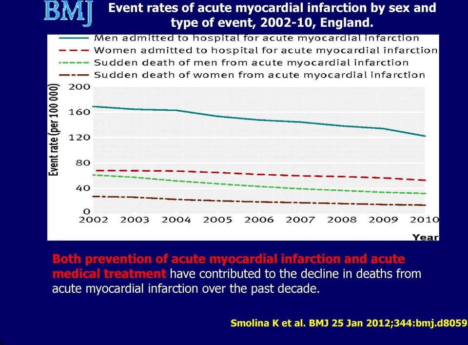 Both prevention of acute myocardial infarction and acute medical treatment