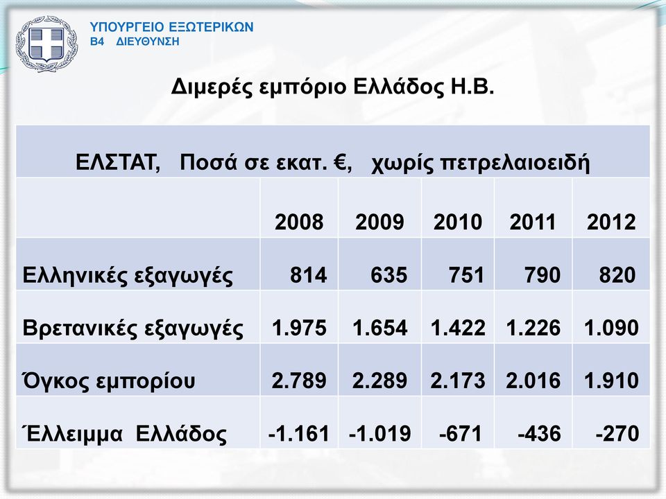 814 635 751 790 820 Βρετανικές εξαγωγές 1.975 1.654 1.422 1.226 1.