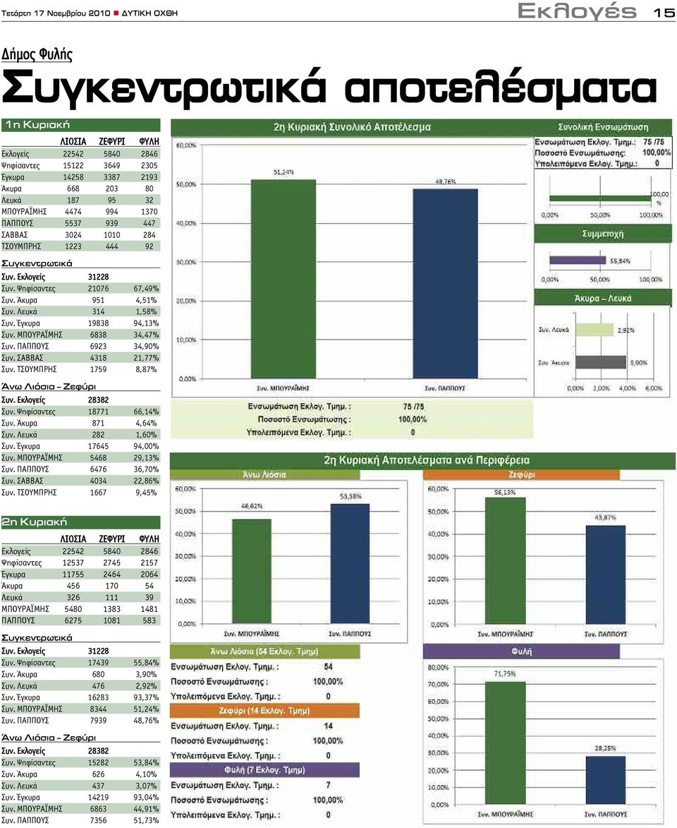 Άκυρα 951 4,51% Συν. Λευκά 314 1,58% Συν. Έγκυρα 19838 94,13% Συν. ΜΠΟΥΡΑΪΜΗΣ 6838 34,47% Συν. ΠΑΠΠΟΥΣ 6923 34,90% Συν. ΣΑΒΒΑΣ 4318 21,77% Συν. ΤΣΟΥΜΠΡΗΣ 1759 8,87% Άνω Λιόσια Ζεφύρι Συν.