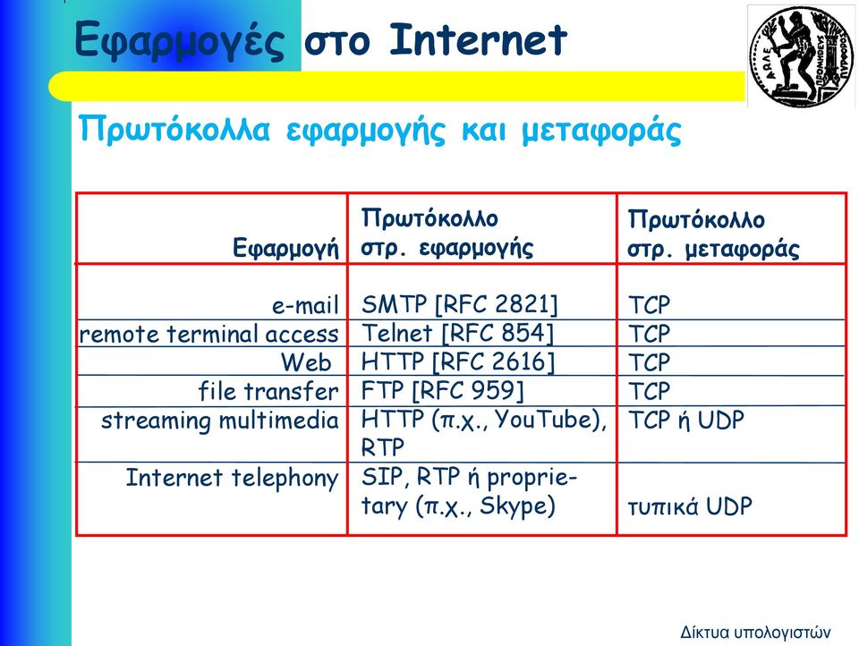εφαρμογής SMTP [RFC 2821] Telnet [RFC 854] HTTP [RFC 2616] FTP [RFC 959] ΗΤΤΡ (π.χ.