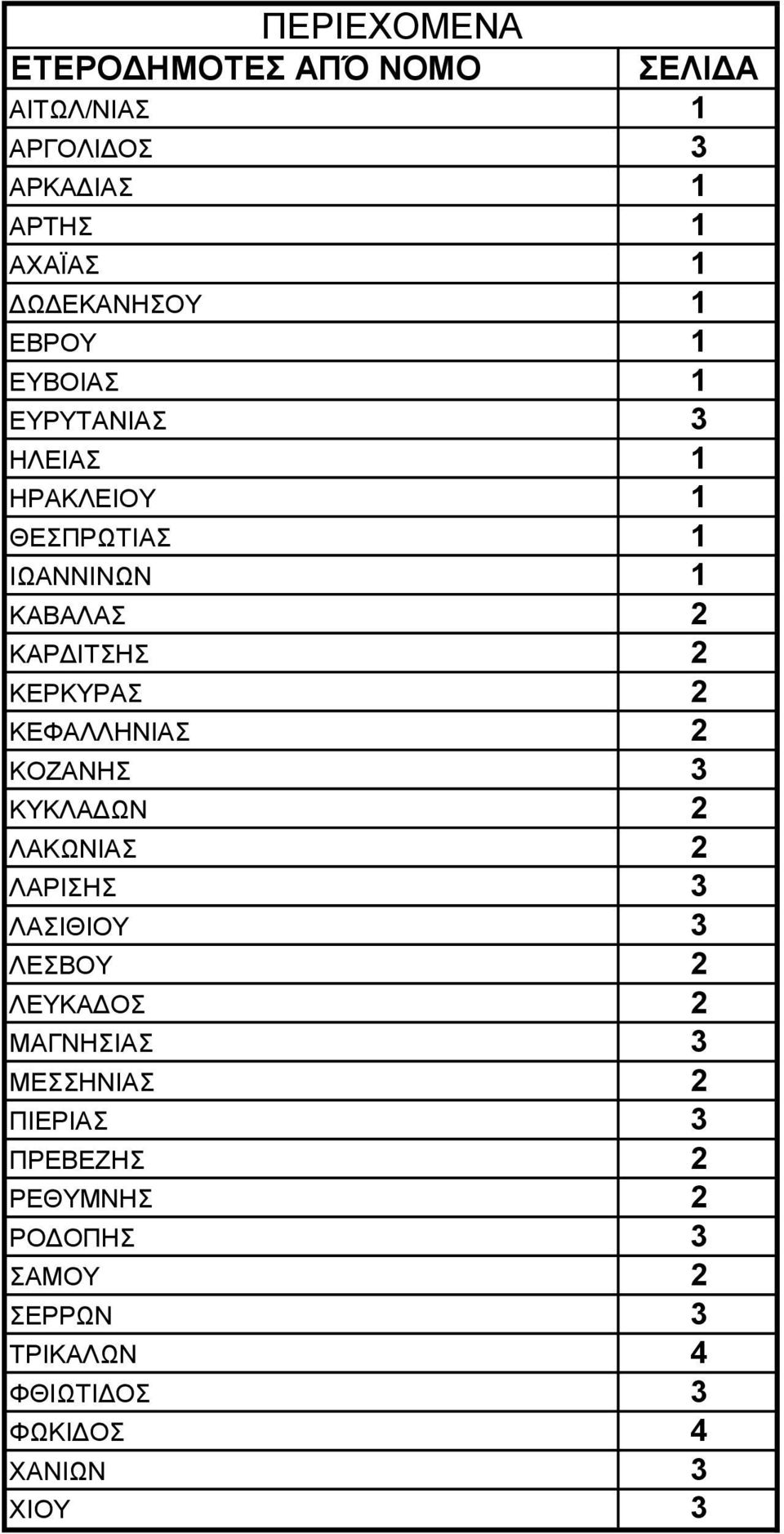 2 ΚΕΦΑΛΛΗΝΙΑΣ 2 ΚΟΖΑΝΗΣ 3 ΚΥΚΛΑΔΩΝ 2 ΛΑΚΩΝΙΑΣ 2 ΛΑΡΙΣΗΣ 3 ΛΑΣΙΘΙΟΥ 3 ΛΕΣΒΟΥ 2 ΛΕΥΚΑΔΟΣ 2 ΜΑΓΝΗΣΙΑΣ 3