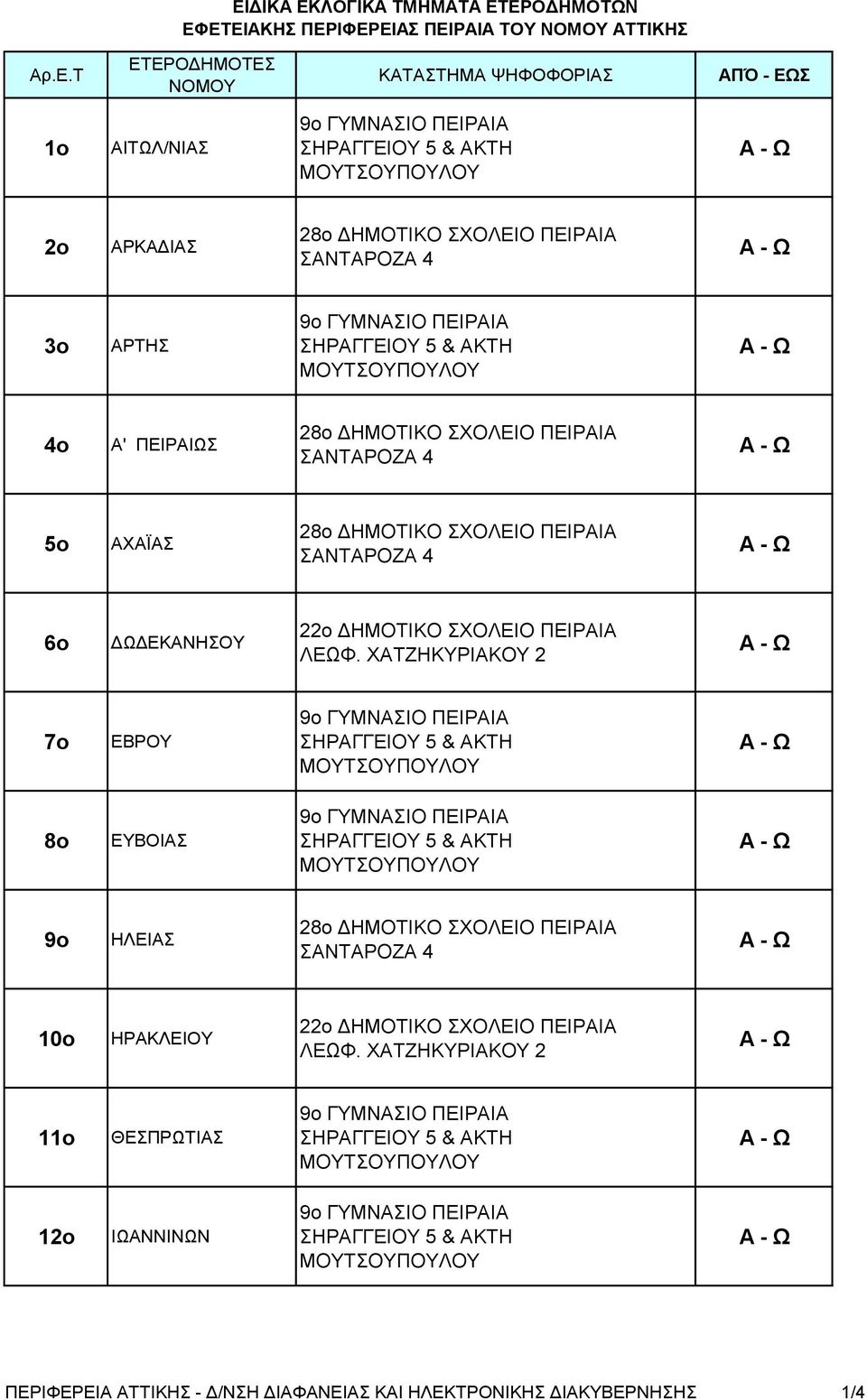 ΑΡΤΗΣ 4o Α' ΠΕΙΡΑΙΩΣ 5o ΑΧΑΪΑΣ 6o ΔΩΔΕΚΑΝΗΣΟΥ 7o ΕΒΡΟΥ 8o ΕΥΒΟΙΑΣ 9o ΗΛΕΙΑΣ 10o ΗΡΑΚΛΕΙΟΥ