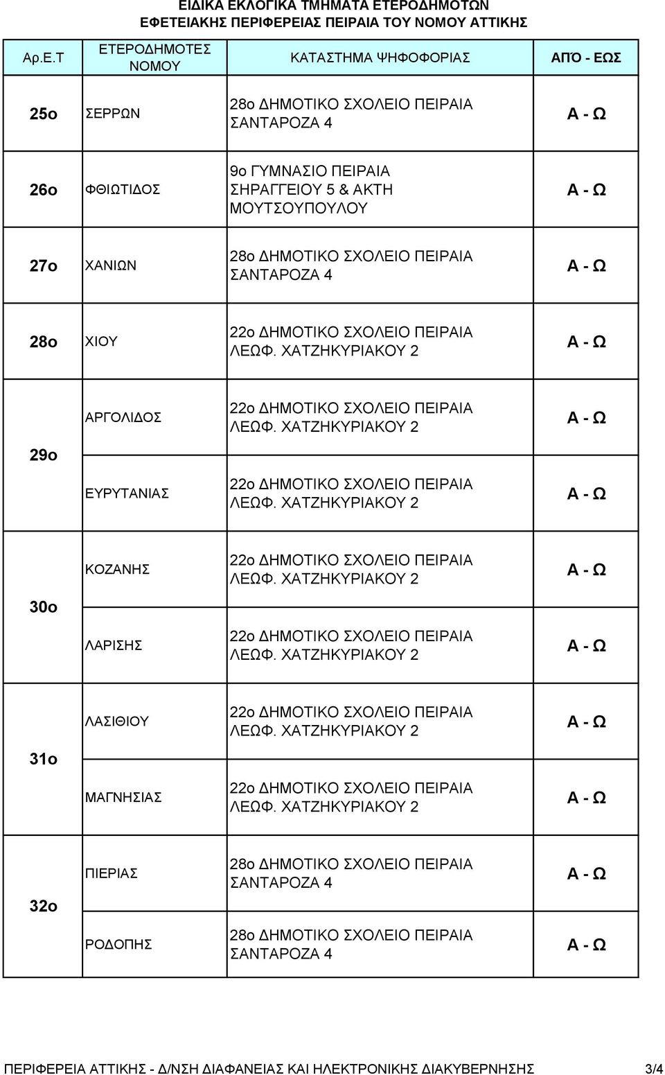 ΧΑΝΙΩΝ 28o ΧΙΟΥ ΑΡΓΟΛΙΔΟΣ 29o ΕΥΡΥΤΑΝΙΑΣ ΚΟΖΑΝΗΣ 30o ΛΑΡΙΣΗΣ ΛΑΣΙΘΙΟΥ 31o ΜΑΓΝΗΣΙΑΣ