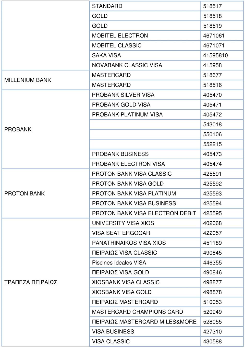 CLASSIC 425591 PROTON BANK VISA GOLD 425592 PROTON BANK VISA PLATINUM 425593 PROTON BANK VISA BUSINESS 425594 PROTON BANK VISA ELECTRON DEBIT 425595 UNIVERSITY VISA XIOS 402068 VISA SEAT ERGOCAR