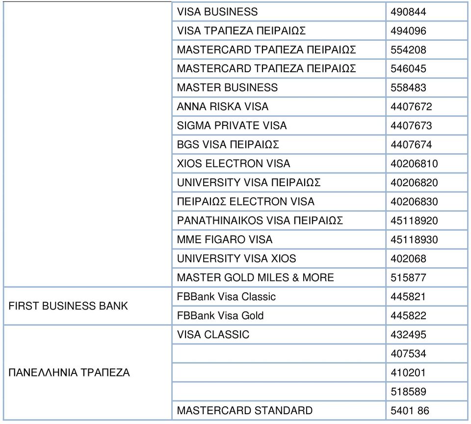 UNIVERSITY VISA ΠΕΙΡΑΙΩΣ 40206820 ΠΕΙΡΑΙΩΣ ΕLECTRON VISA 40206830 PANATHINAIKOS VISA ΠΕΙΡΑΙΩΣ 45118920 MME FIGARO VISA 45118930 UNIVERSITY VISA XIOS