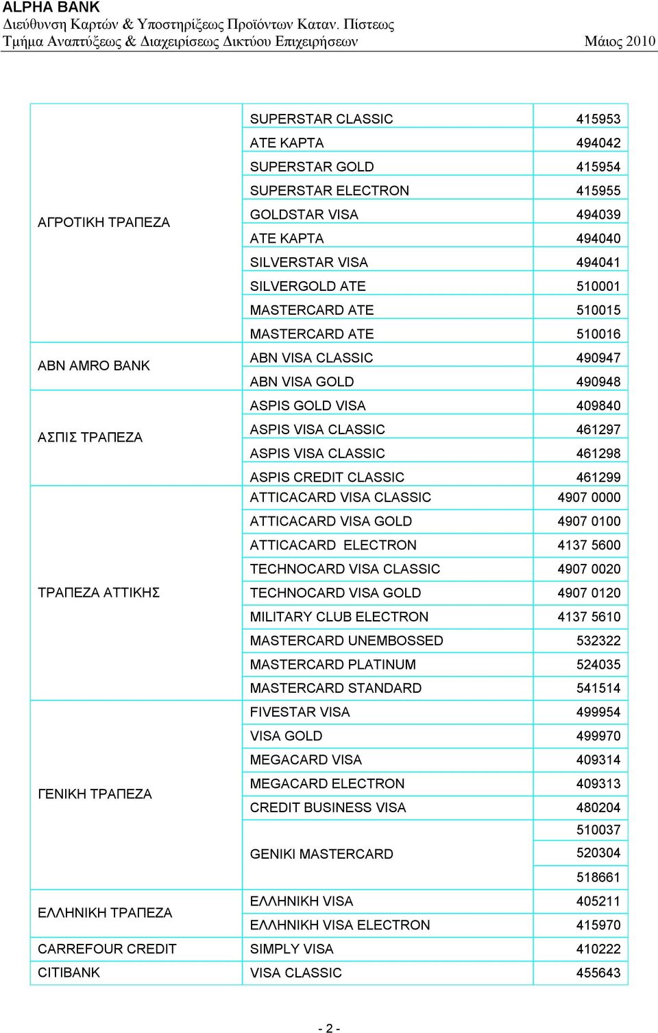 CREDIT CLASSIC 461299 ΑΤΤΙCACARD VISA CLASSIC 4907 0000 ATTICACARD VISA GOLD 4907 0100 ATTICACARD ELECTRON 4137 5600 TECHNOCARD VISA CLASSIC 4907 0020 ΤΡΑΠΕΖΑ ATTIKHΣ TECHNOCARD VISA GOLD 4907 0120