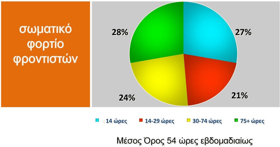 14-29 ώρες 30-74 ώρες 75+