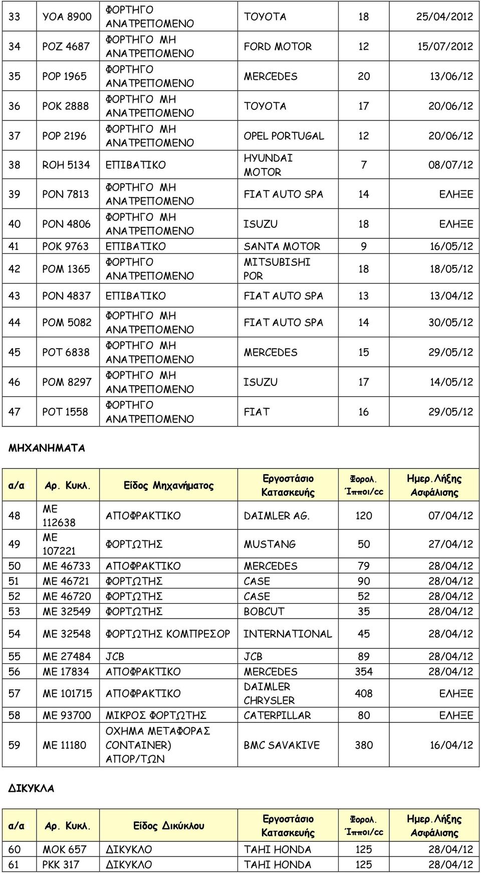 SPA 13 13/04/12 44 ΡΟΜ 5082 45 ΡΟΤ 6838 46 ΡΟΜ 8297 47 ΡΟΤ 1558 FIAT AUTO SPA 14 30/05/12 MERCEDES 15 29/05/12 ΙSUZU 17 14/05/12 FIAT 16 29/05/12 ΜΗΧΑΝΗΜΑΤΑ α/α1 Αρ. Κυκλ.