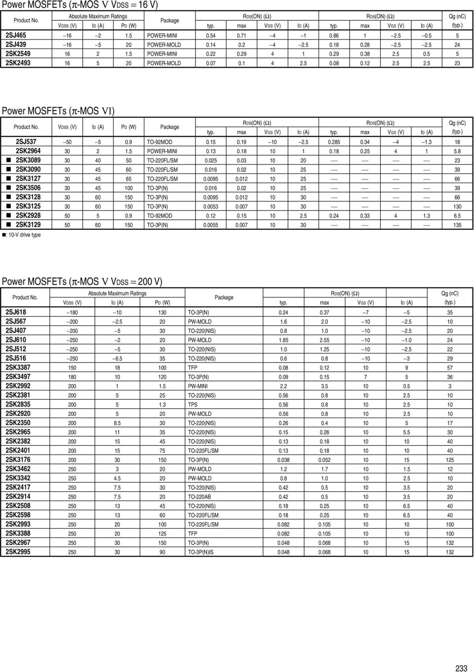 12 2.5 2.5 23 Power MOSFETs (π-mos VI) VDSS (V) ID PD (W) Package RDS(ON) (Ω) RDS(ON) (Ω) Qg (nc) typ. max VGS (V) ID typ. max VGS (V) ID (typ.) 2SJ537 50 5 0.9 TO-92MOD 0.15 0.19 10 2.5 0.285 0.