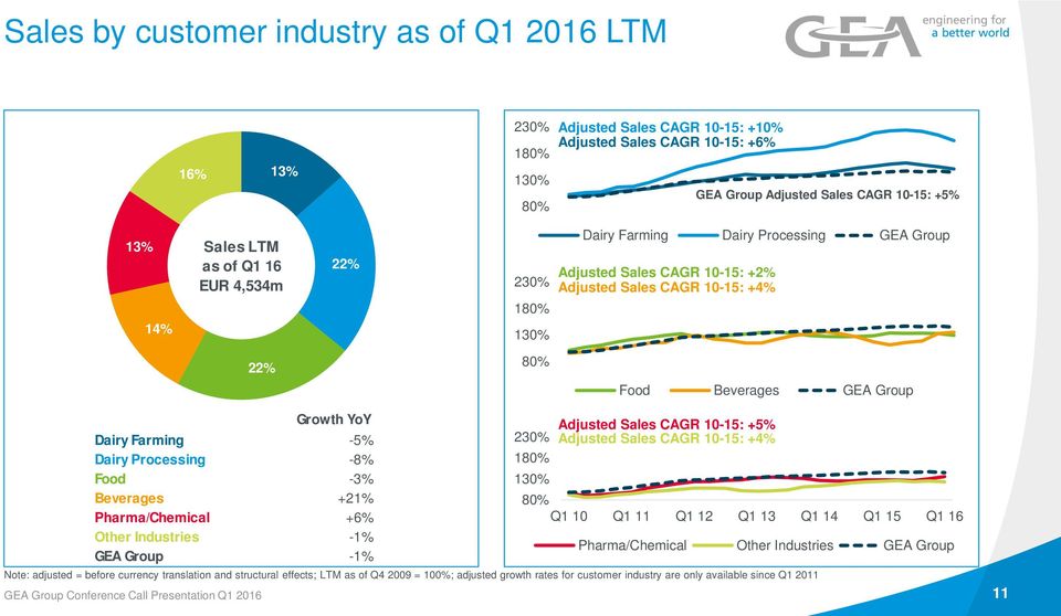 currency translation and structural effects; LTM as of Q4 2009 = 100%; adjusted growth rates for customer industry are only available since Q1 2011 Growth YoY Dairy Farming -5% Dairy Processing -8%