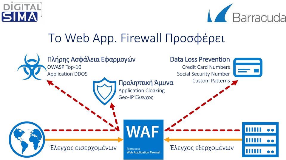 Prevention OWASP Top-10 Credit Card Numbers Application DDOS